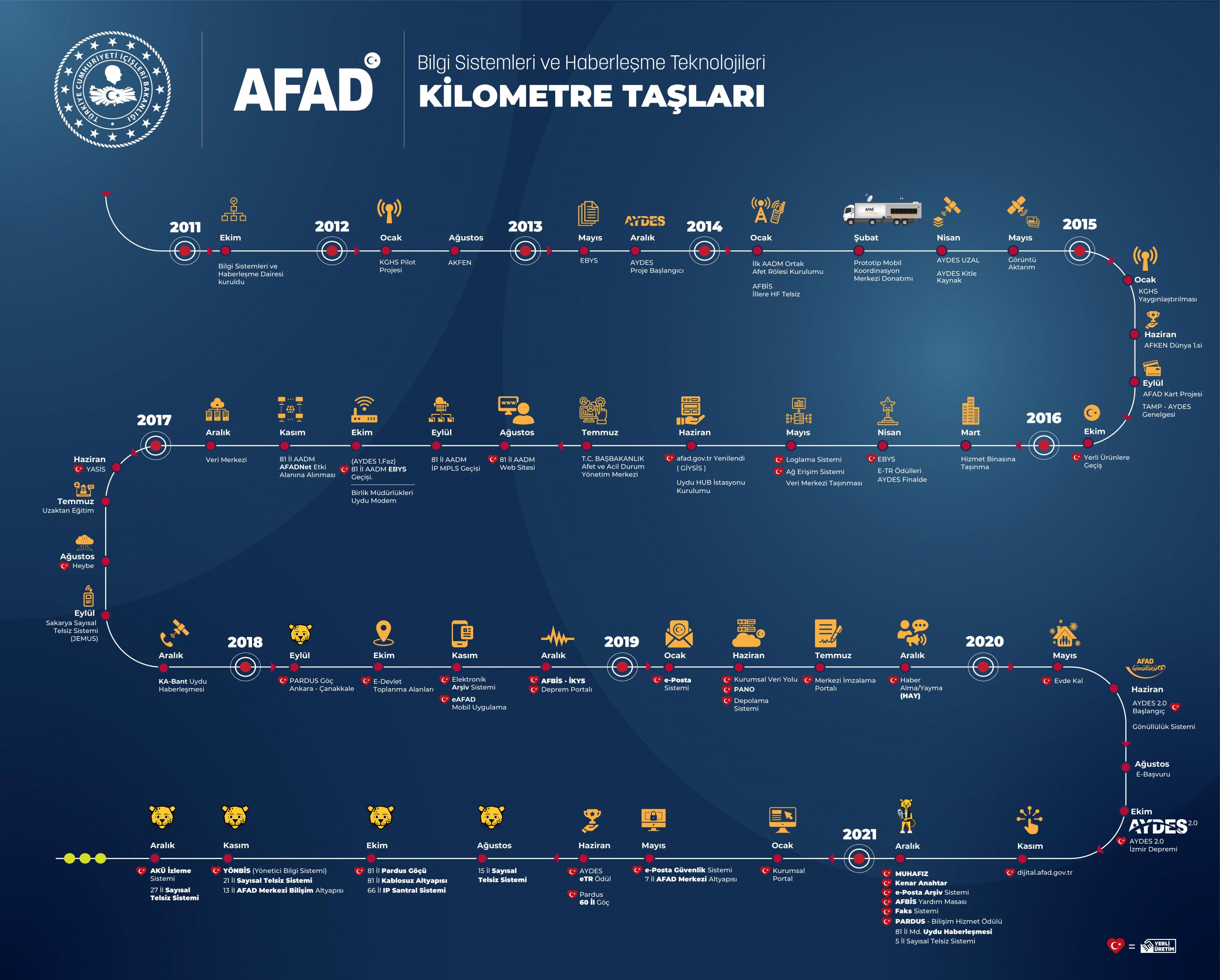 Kilometre Taşlarımız